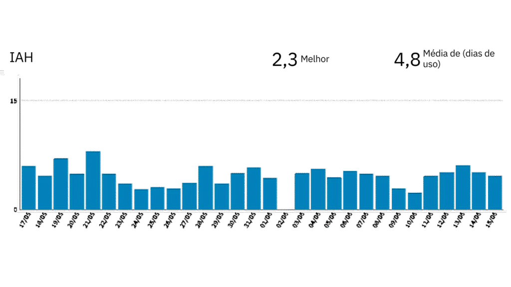 Gráfico IAH indicando sucesso CPAP
