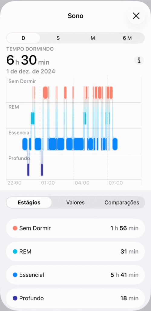 Gráfico do Apple Watch mostrando sono fragmentado, 1h 56m acordado e 18 minutos de sono profundo